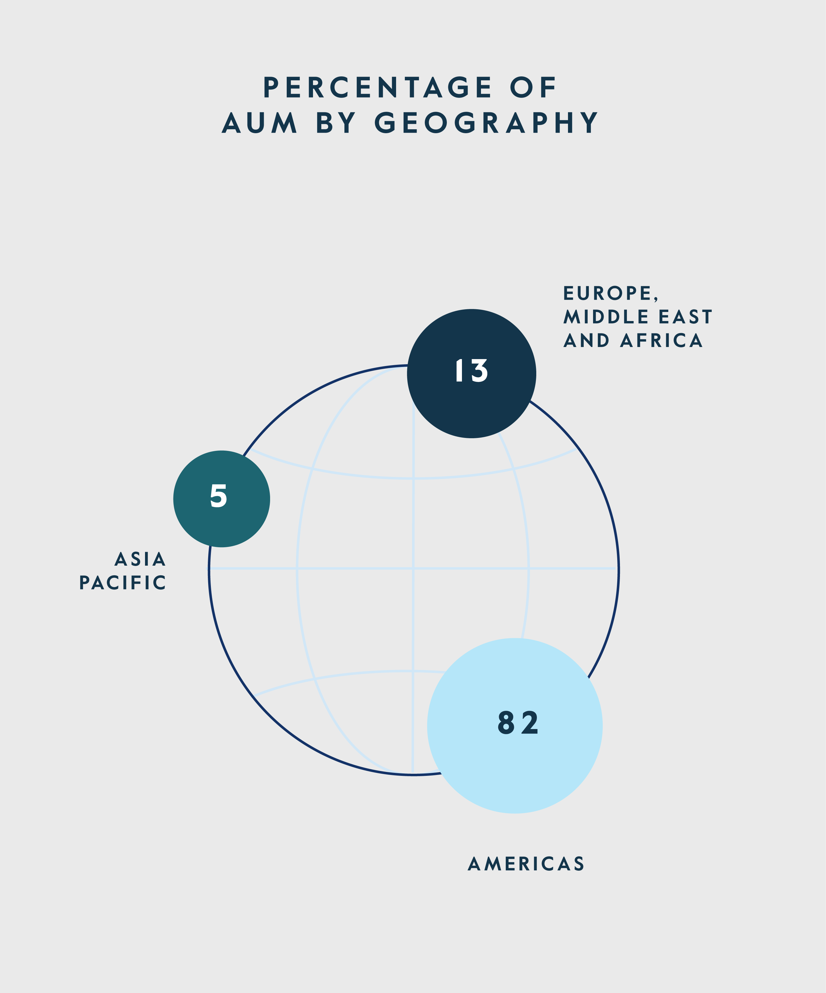 AUM by Geography