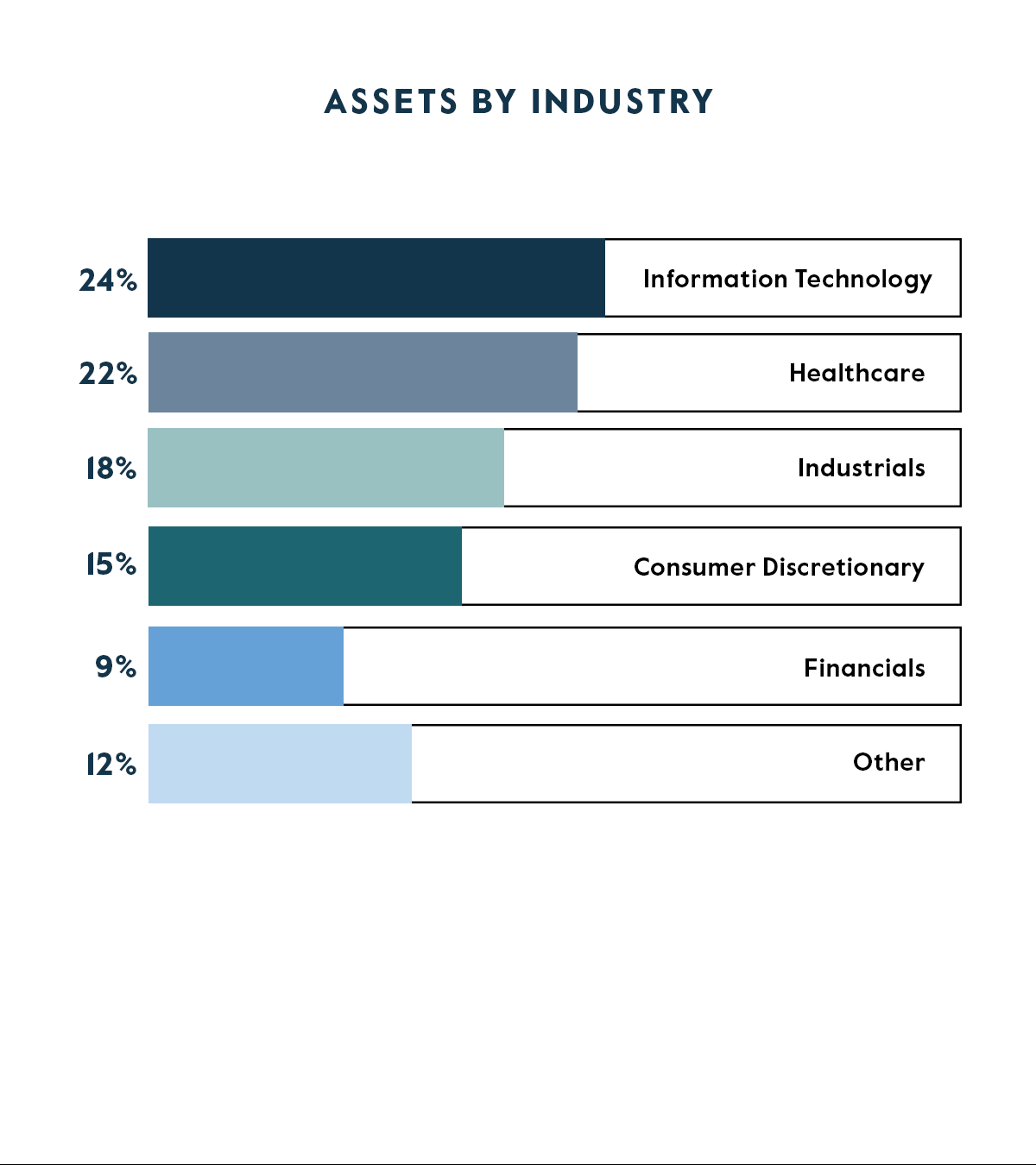 Allocation by Industry Oct