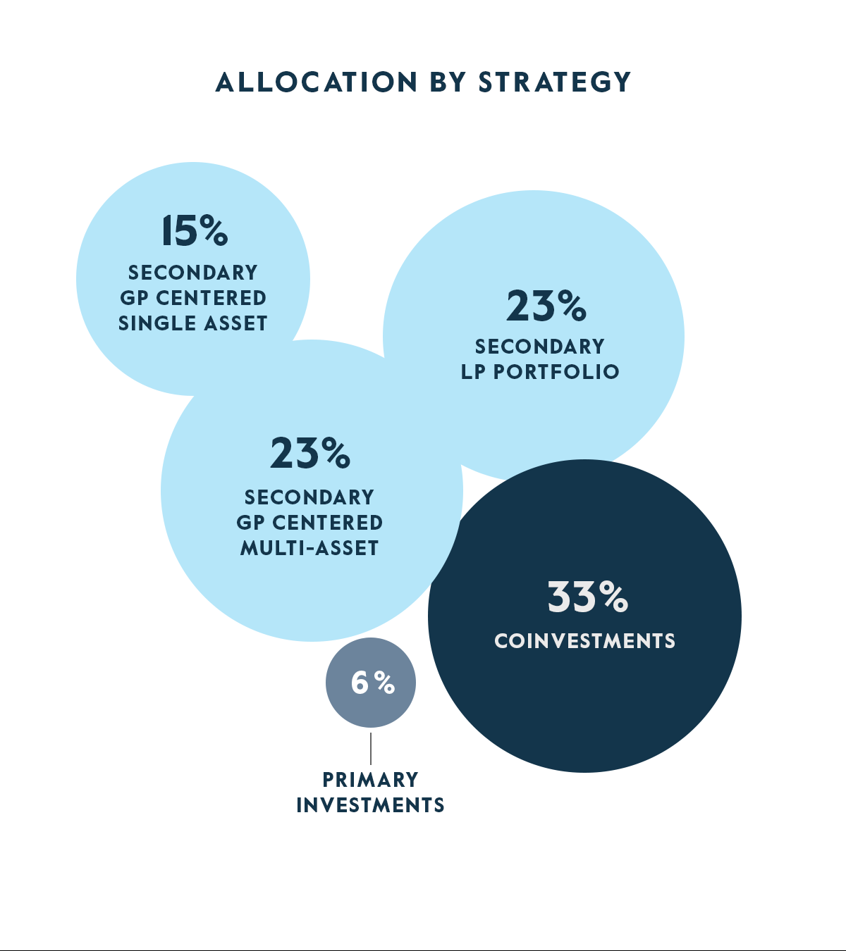 Allocation by Strategy Oct