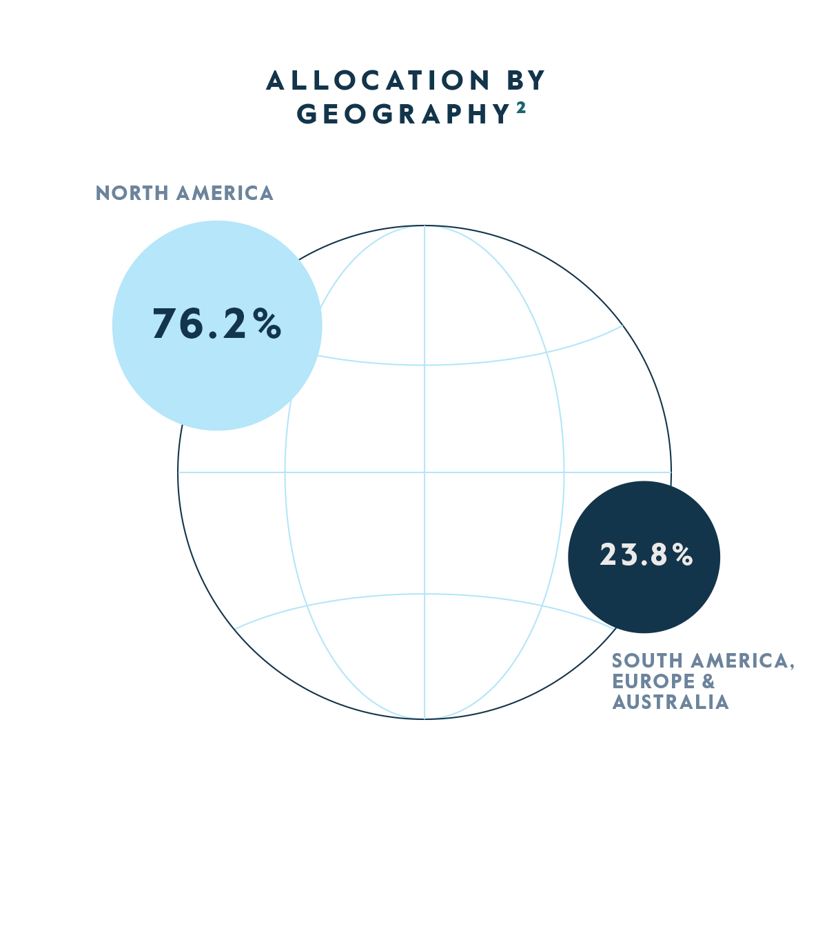Allocation by Geography